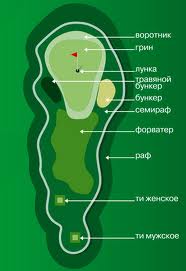 лунка на гольф поле
		состоит из следующих участков: ти (площадка для 1 удара), фейрвей, грин, бункеры